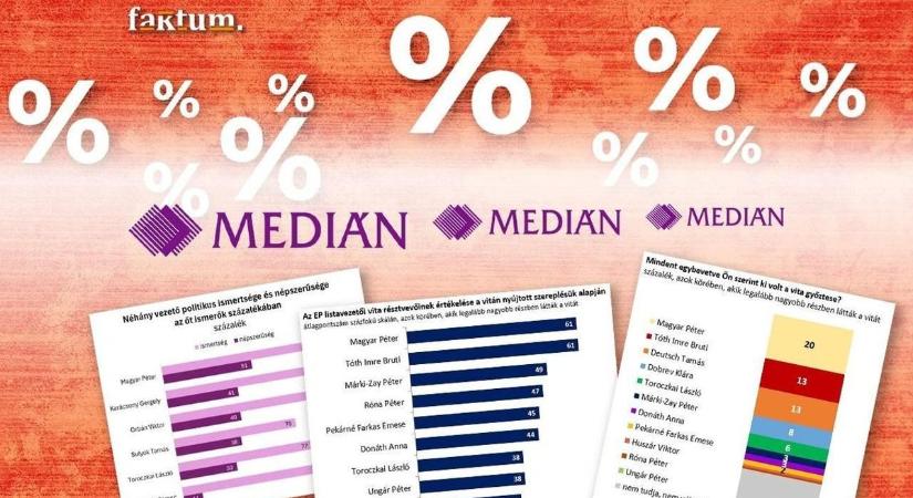 Magyar Péter egyre unalmasabb: ezért tör előre a Fidesz a Tisza kárára