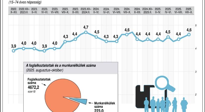 Íme a friss KSH-adatok: csökken a foglalkoztatás, hosszabb az álláskeresés