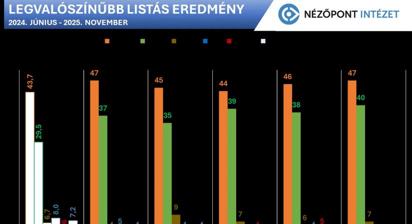 Nézőpont Intézet: Négyszázezerrel több a Fidesz-szavazó