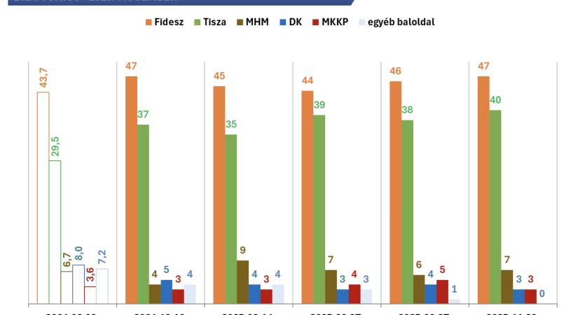Elkezdte mozgósítani tartalékait a Fidesz