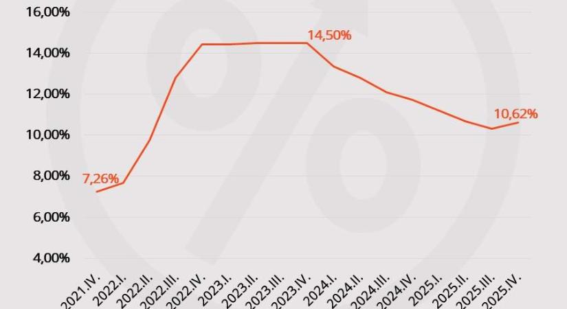 Nem jó az irány: a régi hitel kiváltására vesszük fel az újat