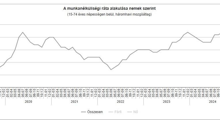 A munkanélküliségi ráta alakulása nemek szerint - grafikon