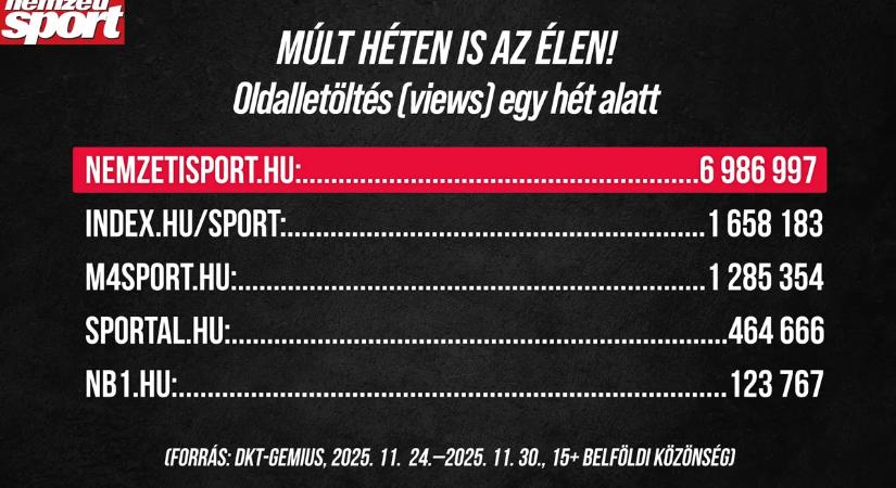 A Nemzeti Sport volt a legolvasottabb a sportmédiában a múlt héten is
