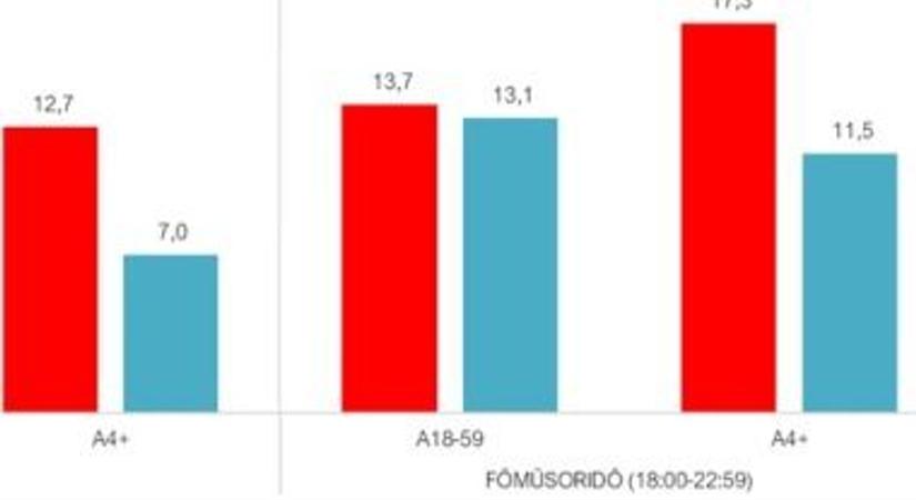 A számok magukért beszélnek: A TV2 lett a novemberi nézettségi verseny győztese