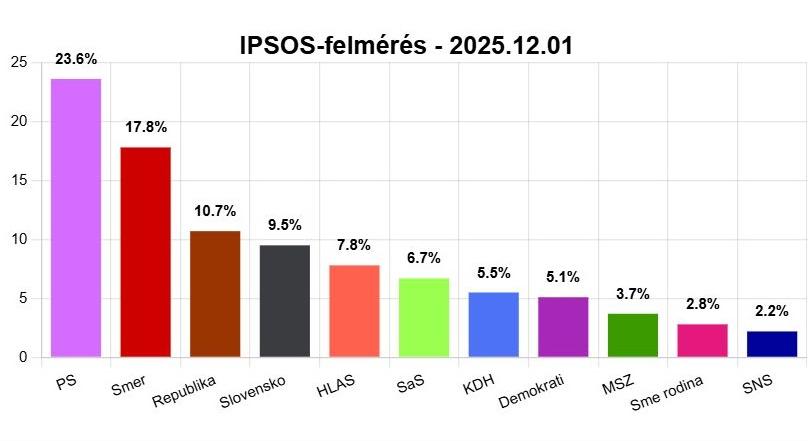 Ipsos-sokk: történelmi mélyponton a Hlas és az SNS, erősödik a PS, a Republika és Matovič