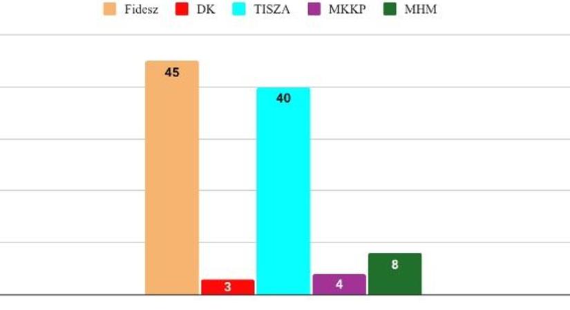 Stabil a Fidesz előnye, üvegplafon a Tisza Párt fölött - íme a legfrissebb kutatás
