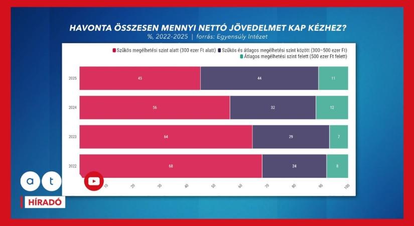 Váratlan kiadások: rengeteg magyar családnak okoz komoly terhet