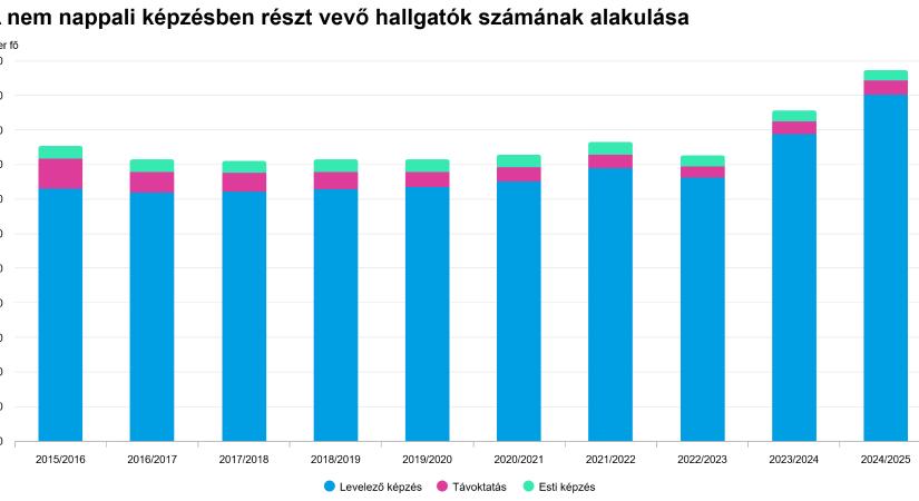 A nem nappali képzésben részt vevő hallgatók számának alakulása