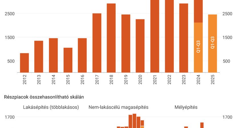 Az M1-es autópálya meghozta a javuló számokat a hazai építőiparban