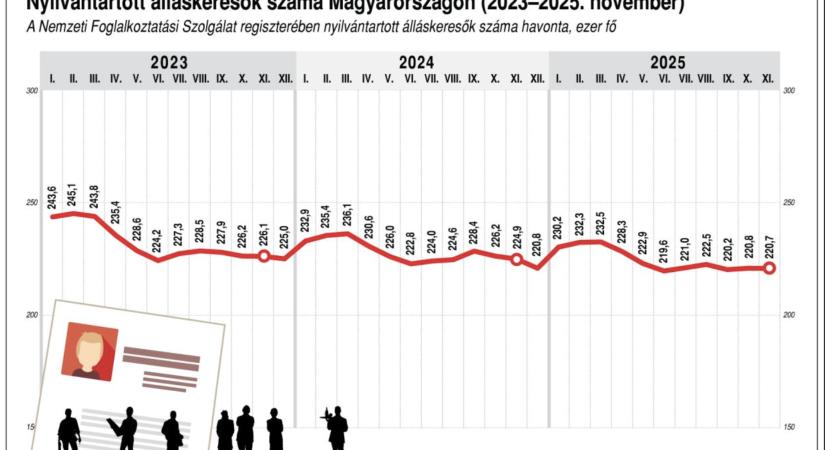 Továbbra is feszes a magyar munkaerőpiac
