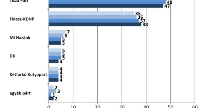 Závecz: Egy kicsit közelebb került egymáshoz a Tisza Párt és a Fidesz