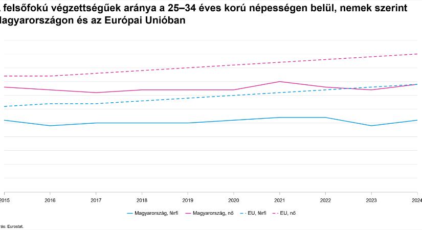 A felsőfokú végzettségűek aránya nemek szerint hazánkban és az EU-ban