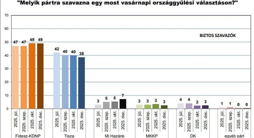 A Fidesz stabilan őrzi vezető helyét, lejtőn a Tisza Párt