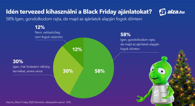 A vásárlók 160 000 forint felett is hajlandóak költeni a Black Friday alatt, a kedvezmény mértéke a fő motivátor