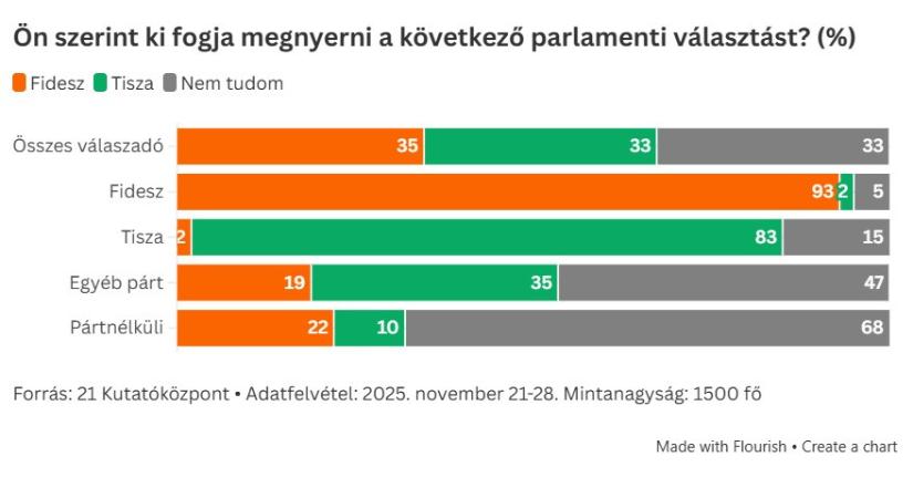 Kicsit többen számítanak Figyesz-győzelemre, mint a Tiszáéra