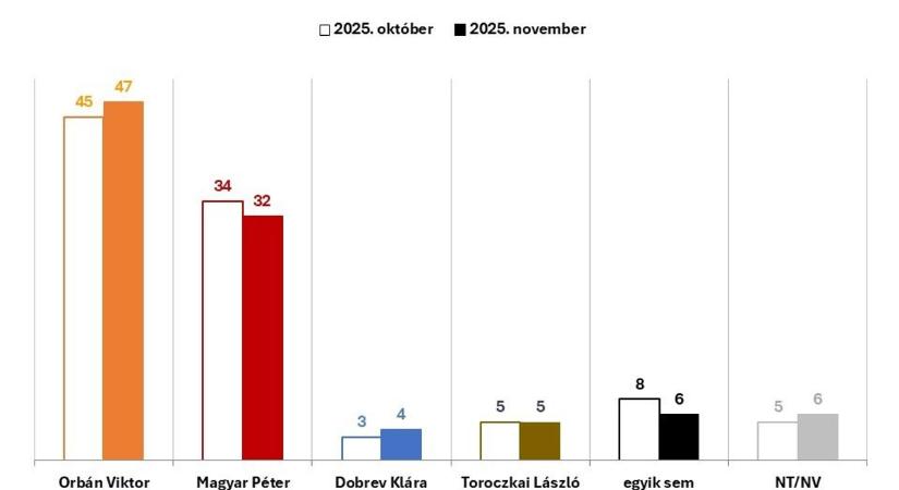 Emelkedett Orbán Viktor előnye a legfrissebb felmérés szerint