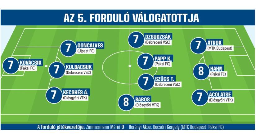 Három-három debreceni, diósgyőri és paksi labdarúgó került be az 5. forduló álomcsapatába