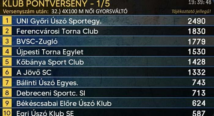 Újabb győri sikerek a rövidpályás országos bajnokságon