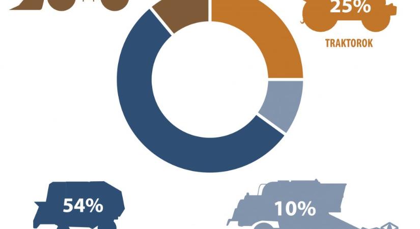 Élénkült a mezőgazdasági gépek forgalma idén