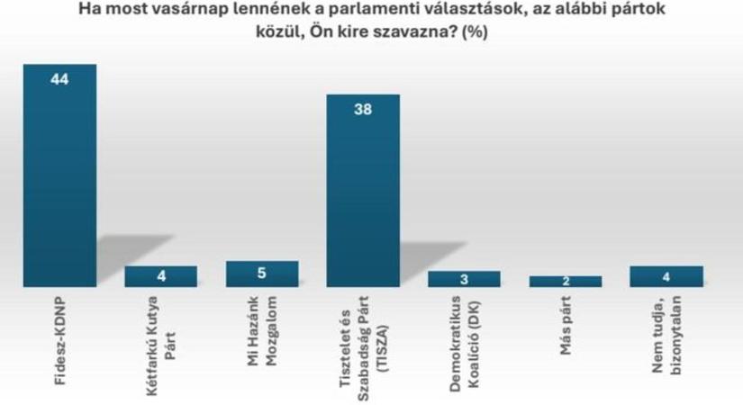 Független amerikai kutatás: a Fidesz 44 százalékot, Tisza Párt 38 százalékot kapna, ha most volna a választás