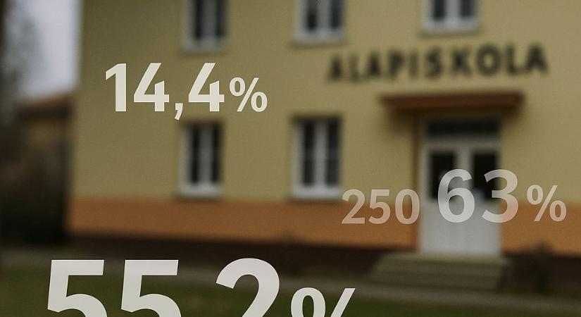 A magániskolák szövetsége bírálja a kisiskolákat sújtó finanszírozási változást