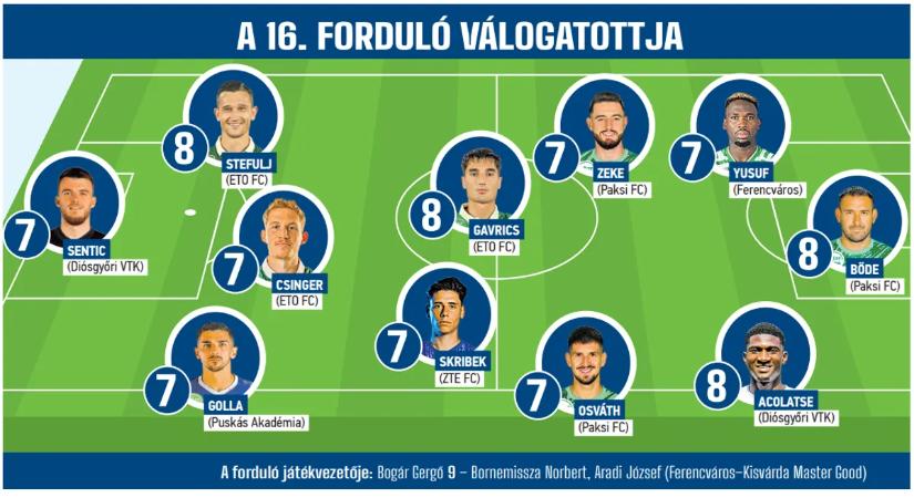 Győri és paksi dominancia az NB I 16. fordulójának álomcsapatában