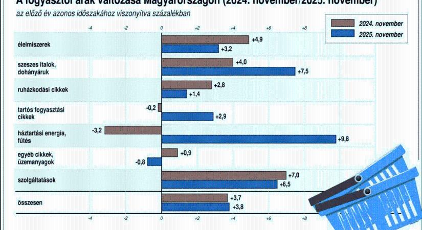 KSH: novemberben a fogyasztói árak az előző év azonos hónapi értékeket átlagosan 3,8 százalékkal haladták meg