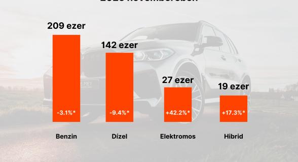 Látványosan csökkentó a dízelek iránti érdeklődés, több mint 40%-os növekedéssel az elektromos autók nyerték a novembert