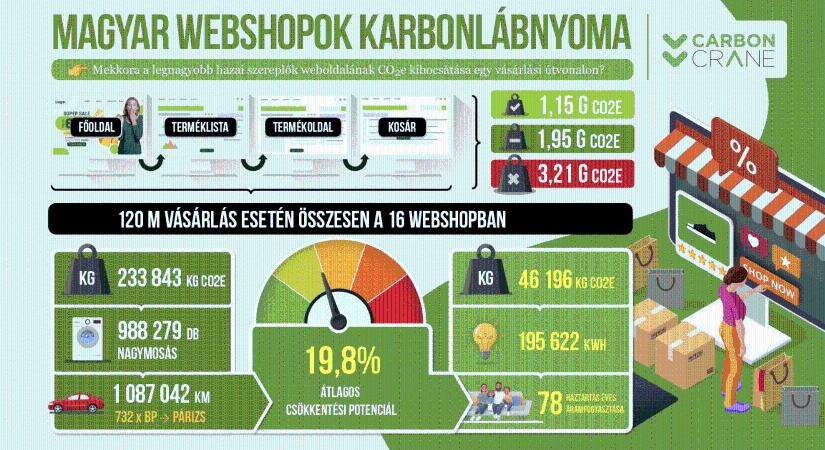Kiderült, hogy melyik online élelmiszer-rendelő platformok weboldala a legfenntarthatóbb