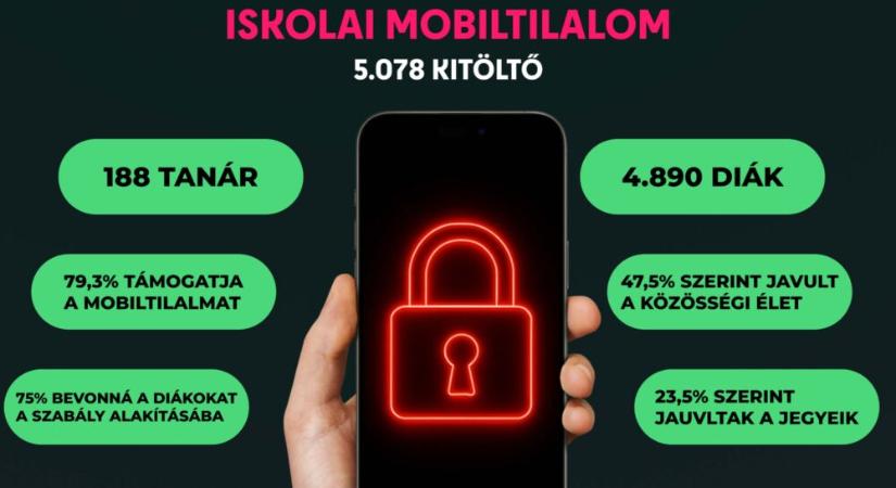Több mint 5 ezer diák és pedagógus vallott: nem várt hatásai lettek az 1 éve bevezetett iskolai mobiltilalomnak