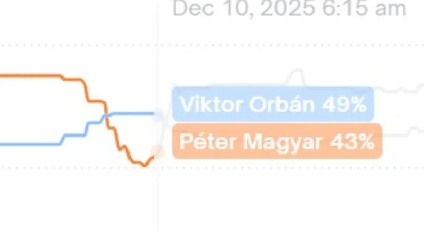 Valaki akkora összegben fogadott Magyar Péter ellen a Polymarketen, hogy Török Gábor sem értette, mi történt