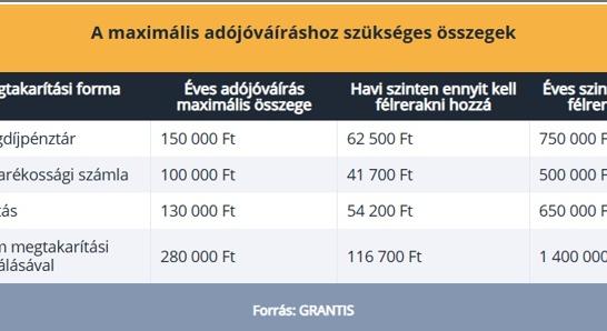 Már csak alig több mint két hét maradt az akár 280 ezer forintos adójóváírás megszerzésére