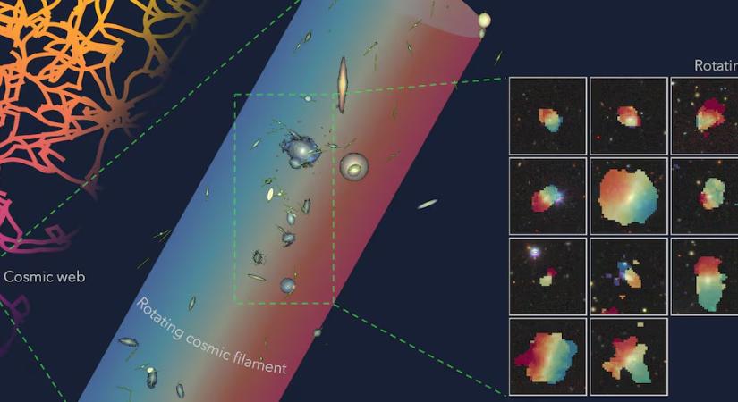 Felfedezték a legnagyobb forgó struktúrát a világegyetemben