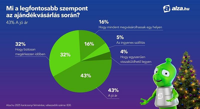 Tovább nőtt a csomagautomaták népszerűsége, idén kevesebbet költenének csak a magyarok karácsonykor