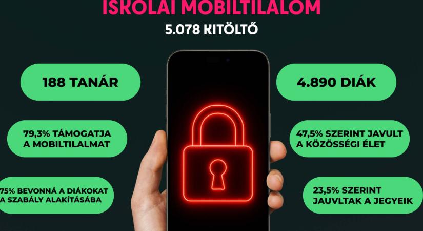 Meglepetéseket hozott az iskolai mobiltilalom