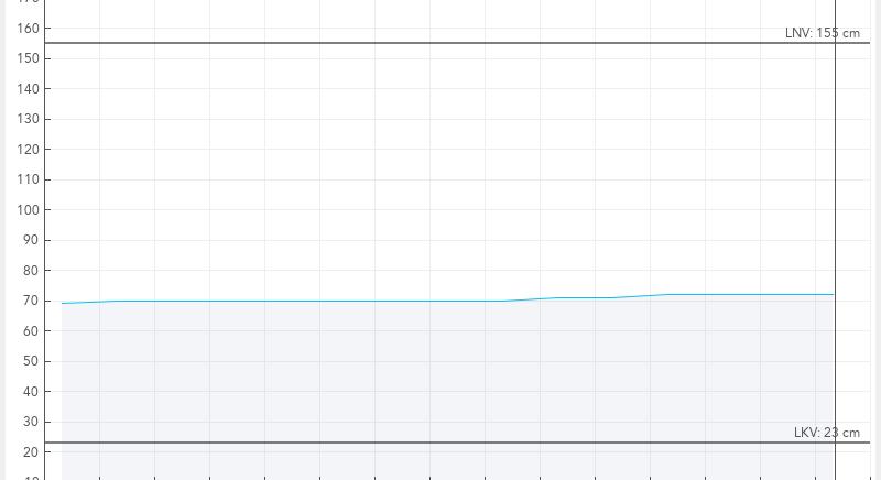 A Balaton vízszintje 72 centi, a víz 4.9 fokos