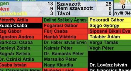 A Fidesz a városi működés elé helyezte a kosárlabdacsapat támogatását