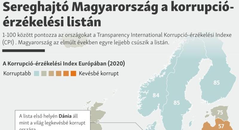 Sereghajtó Magyarország a korrupció-érzékelési listán