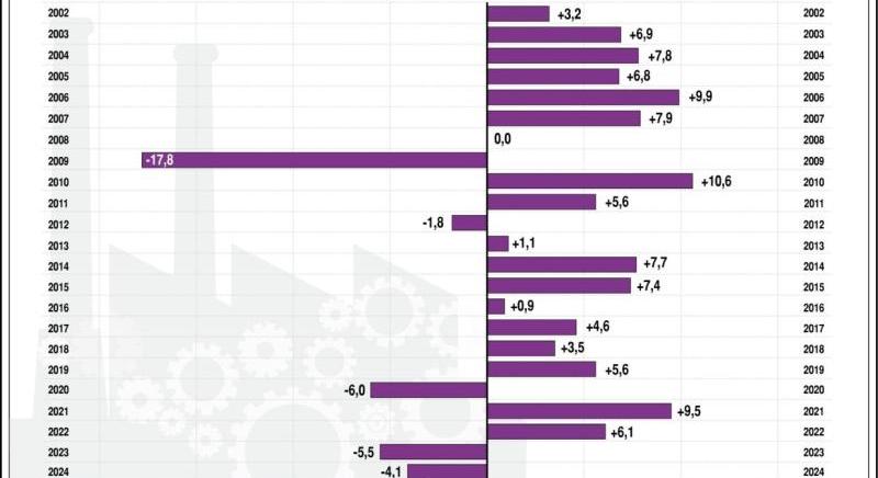 KSH: októberben az előző év azonos időszakához mérten 2,7 százalékkal mérséklődött, az előző hónaphoz képest 0,5 százalékkal bővült az ipari termelés