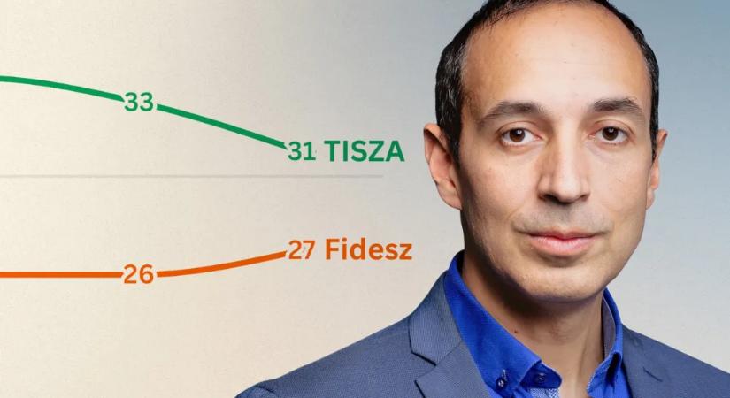 Orbánnak fogy az ereje, a Tisza tartja magát – élőben Róna Dániellel