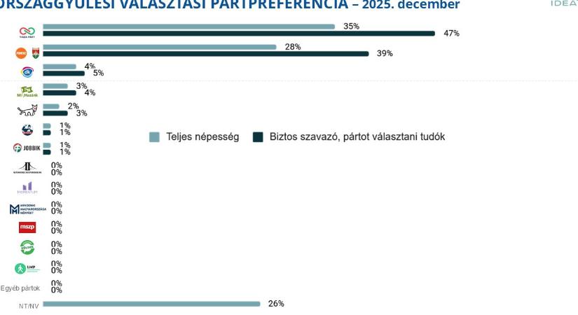 IDEA: Tisza 47, Fidesz 39 százalék