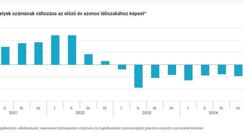 Az üres álláshelyek számának változása - grafikon