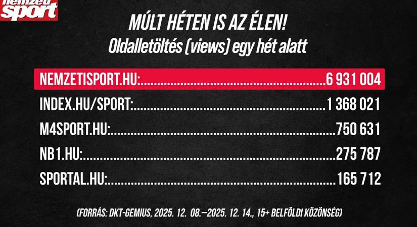 A Nemzeti Sport volt a legolvasottabb a sportmédiában a múlt héten is
