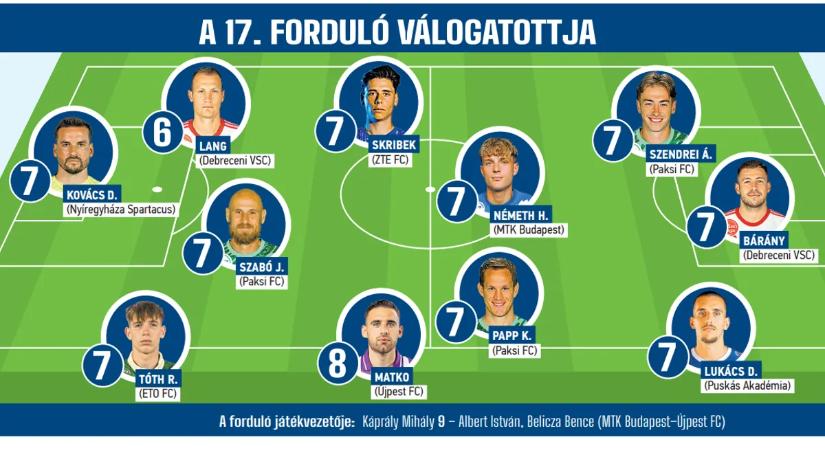 Csak a Paks és a DVSC ad egynél több játékost a 17. forduló válogatottjába
