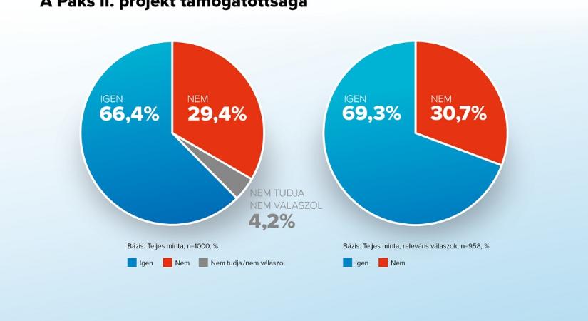 A többség Paks II. mellett áll