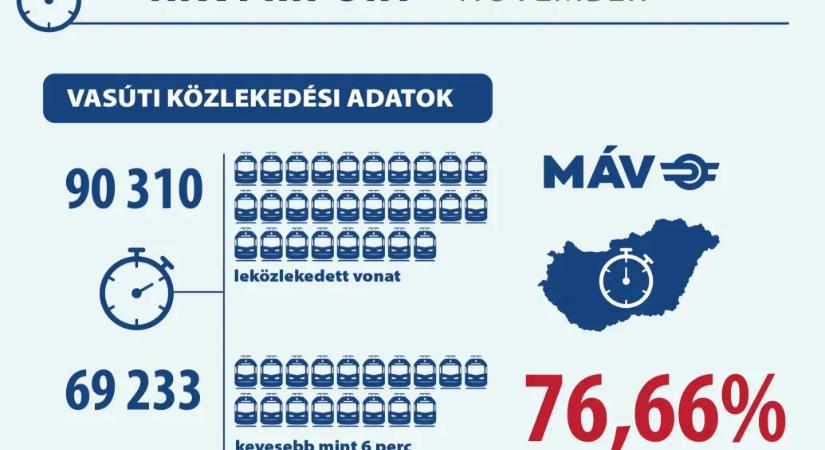 A MÁV vezérigazgatója szerint javulás meg egy kis visszaesés is volt a vonatkésésekben