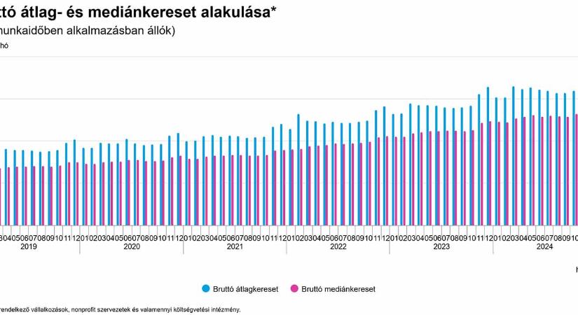 A bruttó átlag- és mediánkereset alakulása 2024-ben