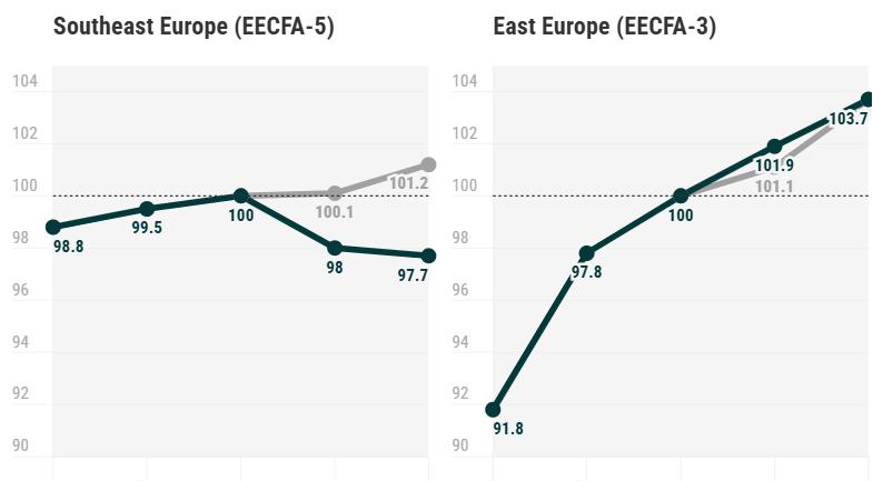 Az EECFA építési piaca 2027-ig