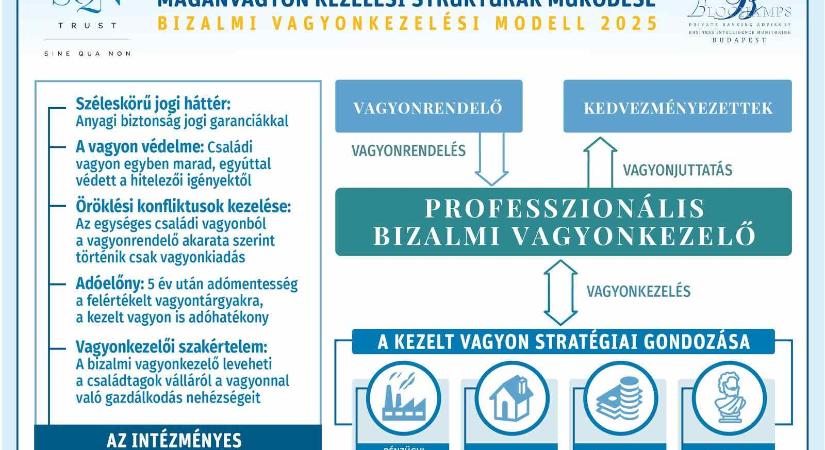 Eljött a hazai professzionális vagyonkezelés ideje