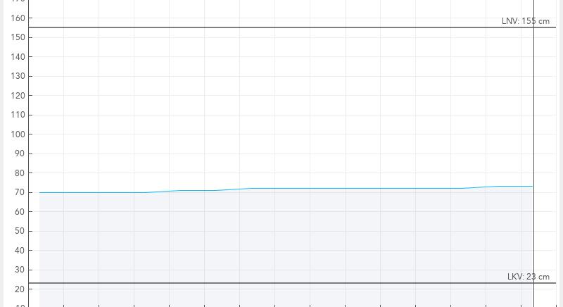A Balaton vízszintje 73 centi, a víz 3,9 fokos